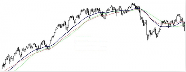 Gráfico comparando los tres tipos de medias móviles