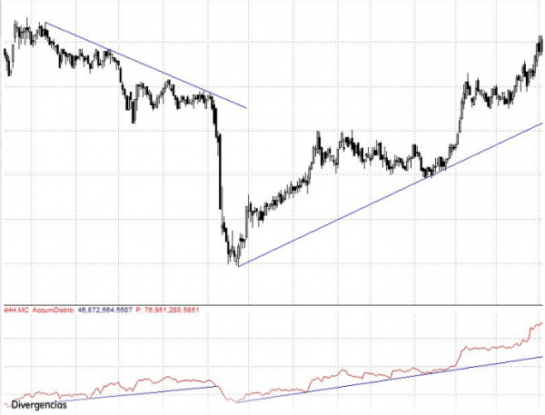 El indicador de volumen acumulación/distribución