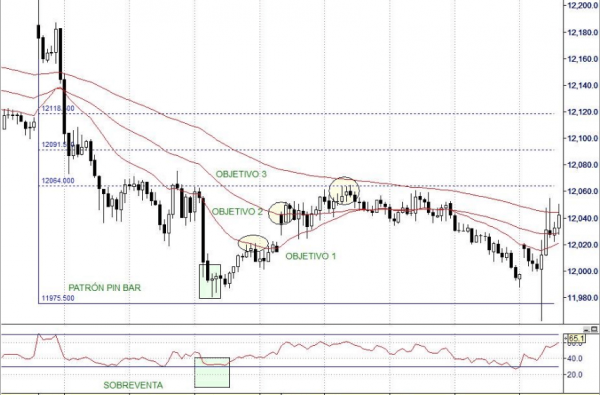 Qué es price action y pin bar
