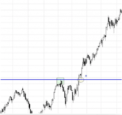 Estrategias de trading utilizando las resistencias