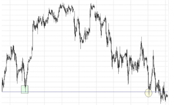 Otro gráfico con un ejemplo de soporte