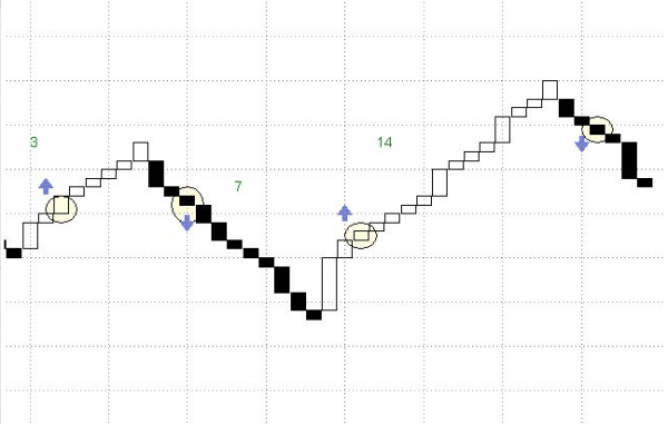 Cómo utilizar el gráfico Three Line