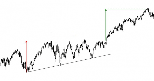 Cómo utilizar los triángulos ascendentes en trading