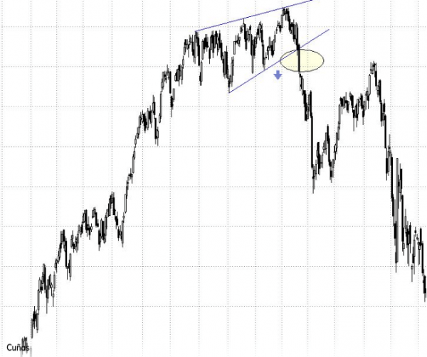Cómo utilizar las cuñas en el trading