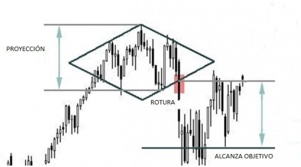 Cómo hacer trading con el patrón diamante o rombo