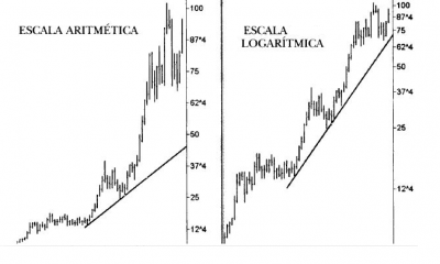 Qué escala es mejor utilizar en los gráficos Qué escala es mejor utilizar en los gráficos
