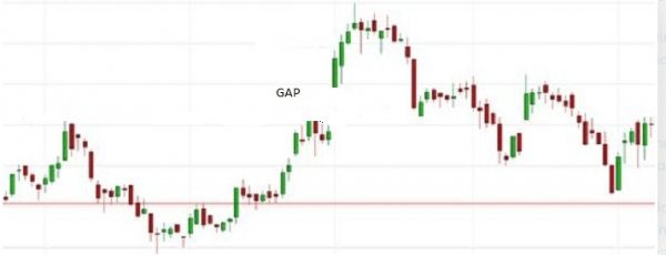 Cómo hacer trading con los huecos o gaps