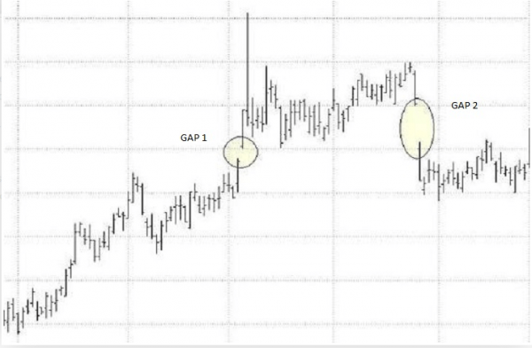 Cómo hacer trading con los huecos o gaps