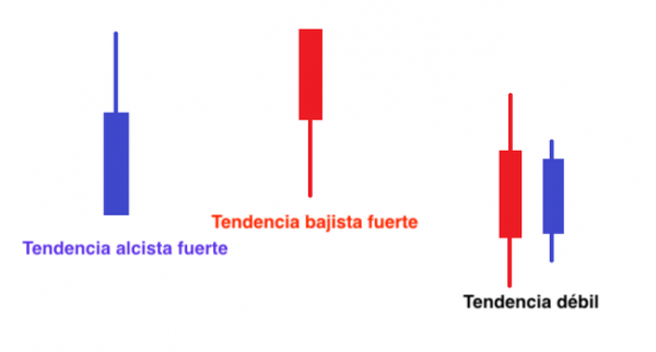 Cómo utilizar Heiken Ashi en trading