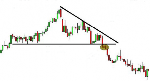 Cómo utilizar los triángulos descendentes en trading