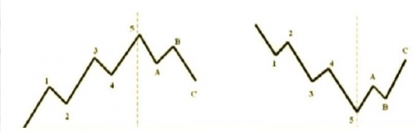 Cómo utilizar las Ondas de Elliott en trading