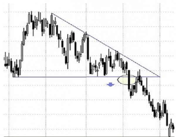 Cómo utilizar los triángulos descendentes en trading