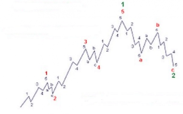 Cómo utilizar las Ondas de Elliott en trading