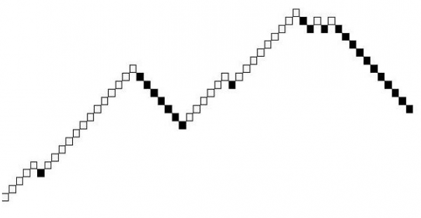 Cómo utilizar los gráficos Renko y Kagi