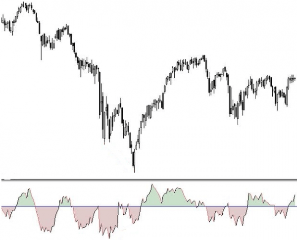 Cómo utilizar el indicador ROC en trading