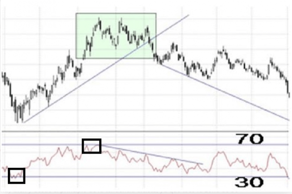 Cómo utilizar el indicador RSI en trading