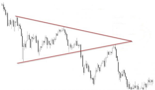 Cómo utilizar el triángulo simétrico en trading