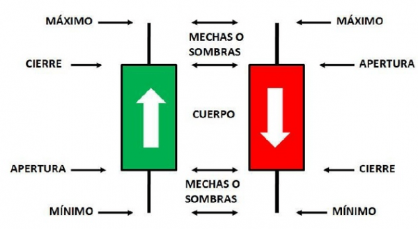 Cómo utilizar Heiken Ashi en trading