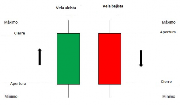 Los patrones candlesticks de velas japonesas