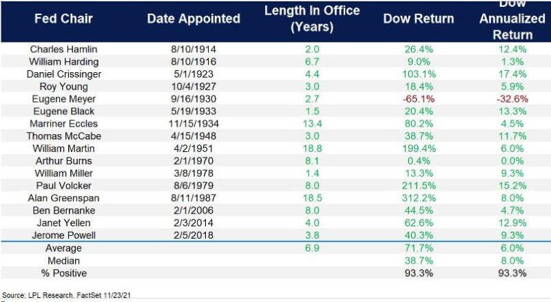 Cómo se comportaron los mercados con los presidentes de la Fed
