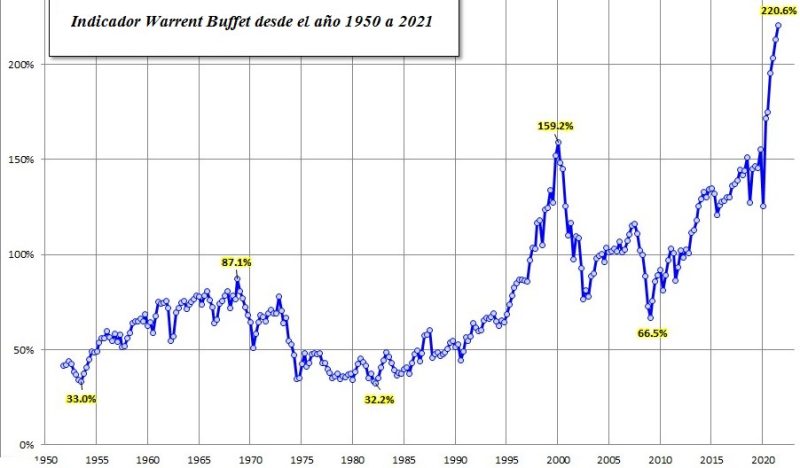 Qué es el indicador Warrent Buffet y cómo se utiliza